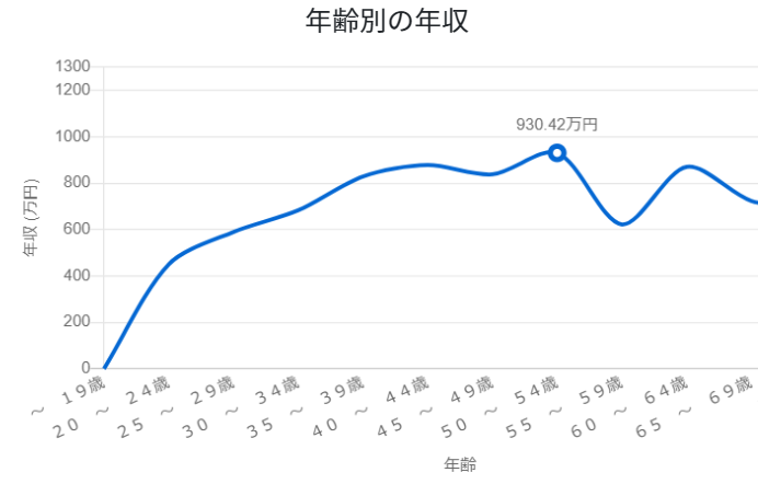 税理士の年収推移